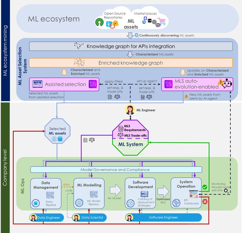 Figure: MLEvol framework – project vision